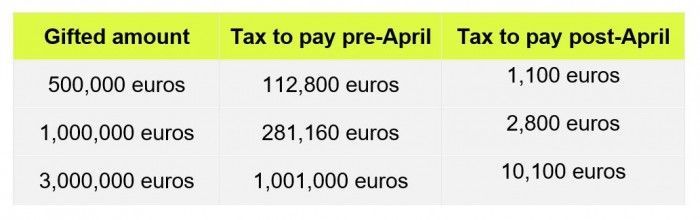 How New Tax Laws in Andalusia May Save You a Fortune
